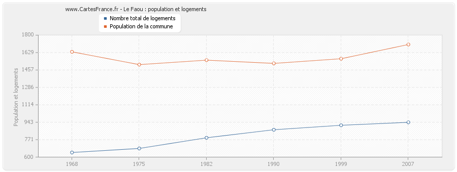 Le Faou : population et logements